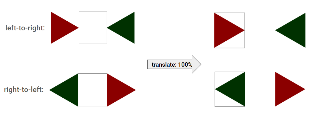 Showing one css shape at once