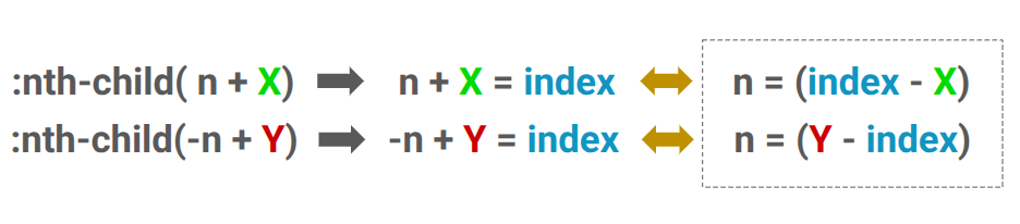 Overview of :nth-child(n + X):nth-child(-n + Y)