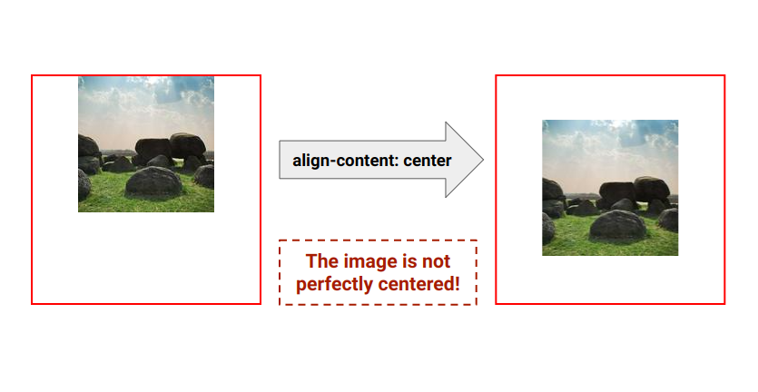 Illustrating the effect of align-content on image inside block level elements: the image is not perfectly centered