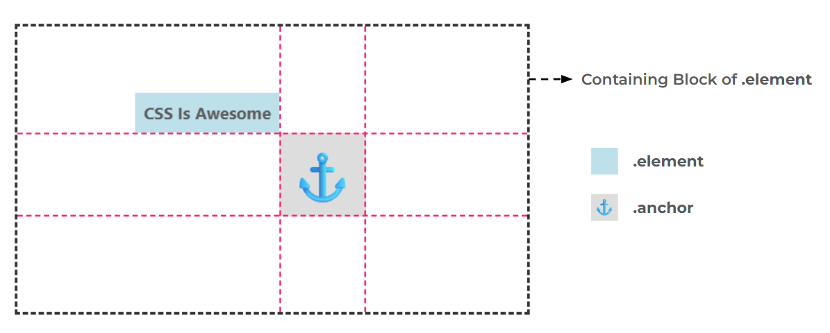 Overview of the position-area grid