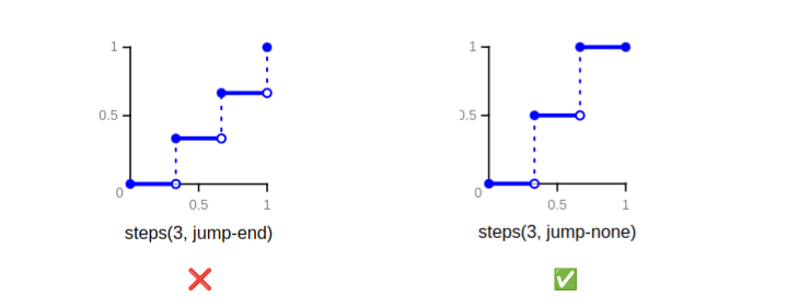 Illustrating the steps() function