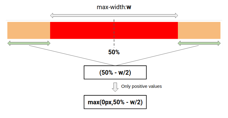Centering and settin a max-width using max()
