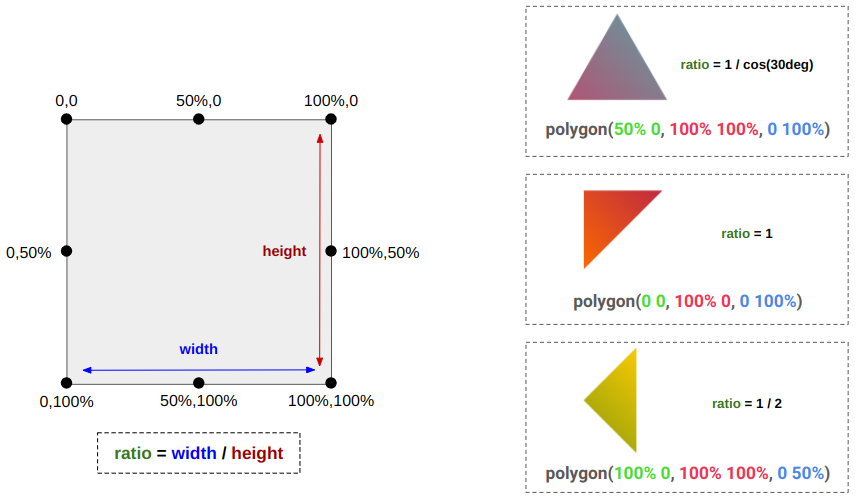 A diagram showing to create CSS-only triangle shapes