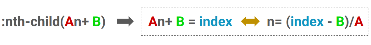 Overview of nth-child(An + B)