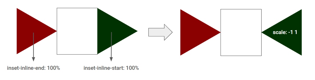 Overview of the shapes position