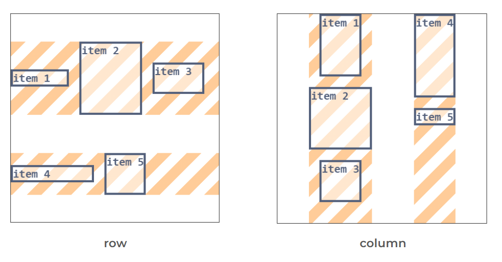 row direction vs column direction