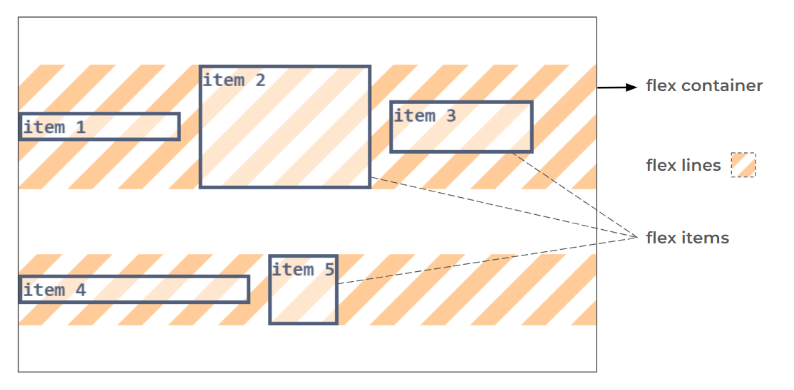 CSS Flexbox anatomy