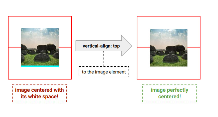 Adding vertical-align: top to the image to have a perfect centering alignment