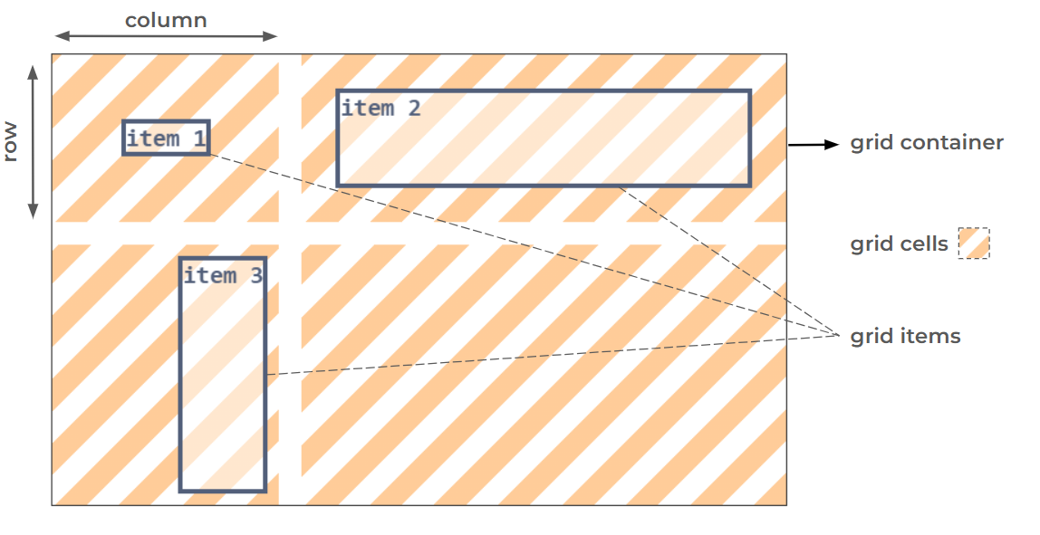CSS grid anatomy